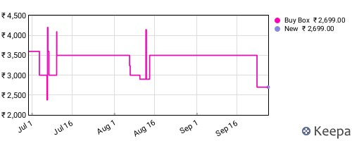 Amazon price history for the last three months
