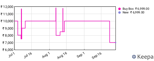 Amazon price history for the last three months