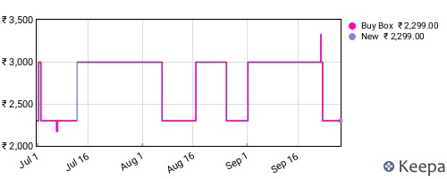 Amazon price history for the last three months