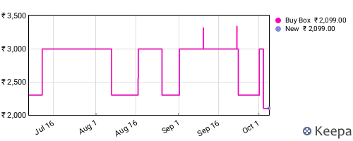 Amazon price history for the last three months