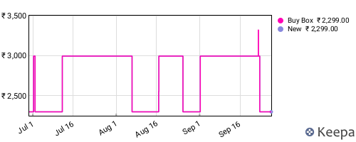 Amazon price history for the last three months