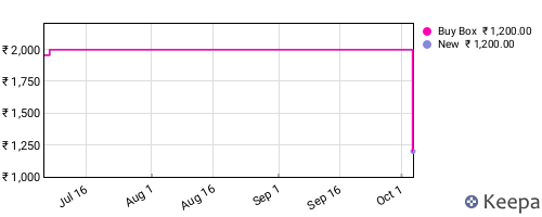 Amazon price history for the last three months