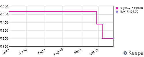 Amazon price history for the last three months