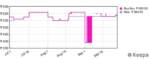 Amazon price history for the last three months