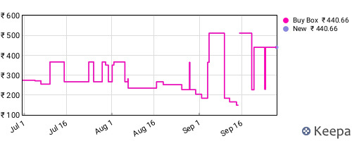 Amazon price history for the last three months