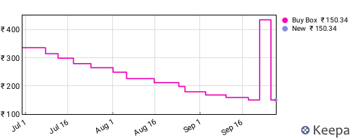 Amazon price history for the last three months