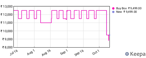 Amazon price history for the last three months