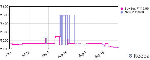 Amazon price history for the last three months