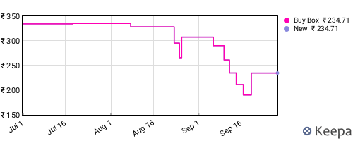 Amazon price history for the last three months