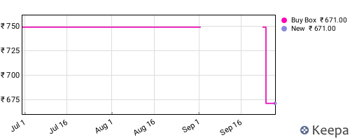 Amazon price history for the last three months