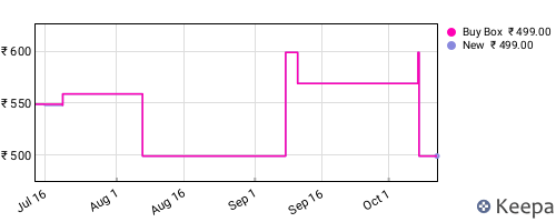 Amazon price history for the last three months