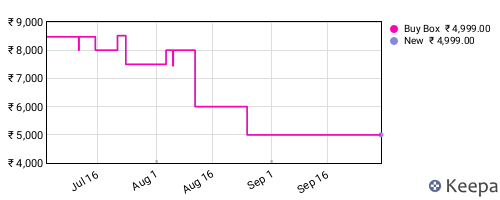 Amazon price history for the last three months