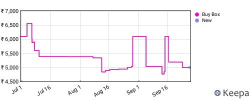 Amazon price history for the last three months