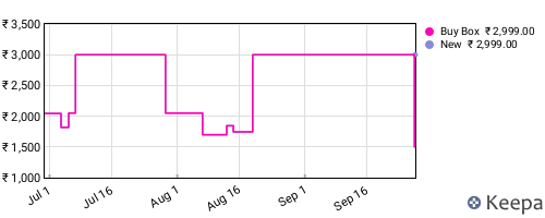 Amazon price history for the last three months