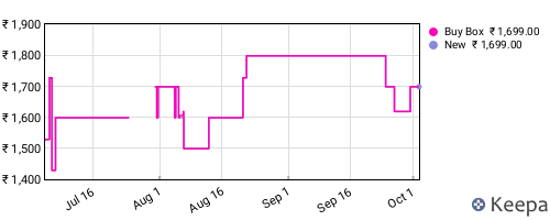 Amazon price history for the last three months