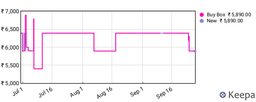 Amazon price history for the last three months