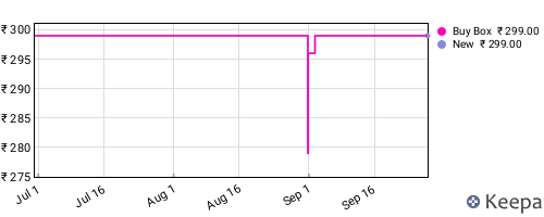 Amazon price history for the last three months
