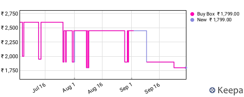 Amazon price history for the last three months