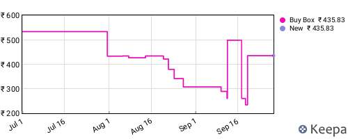 Amazon price history for the last three months