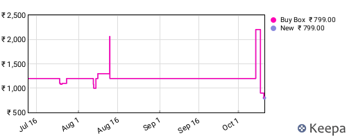 Amazon price history for the last three months