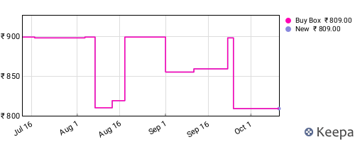 Amazon price history for the last three months