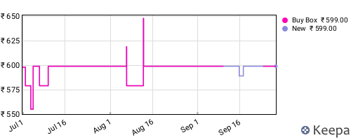 Amazon price history for the last three months