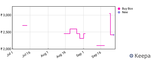 Amazon price history for the last three months