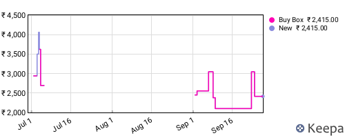 Amazon price history for the last three months