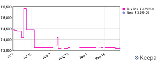 Amazon price history for the last three months
