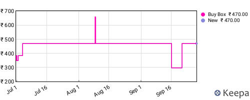 Amazon price history for the last three months