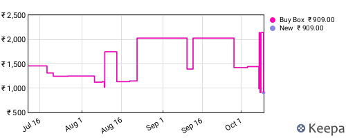 Amazon price history for the last three months