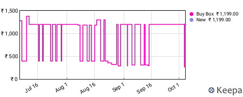 Amazon price history for the last three months