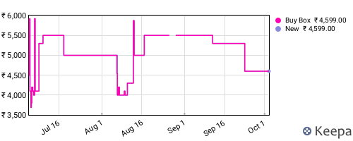 Amazon price history for the last three months