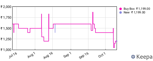 Amazon price history for the last three months