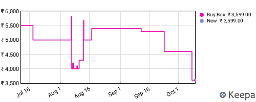 Amazon price history for the last three months