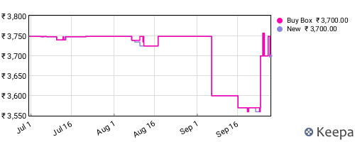 Amazon price history for the last three months