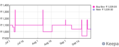 Amazon price history for the last three months