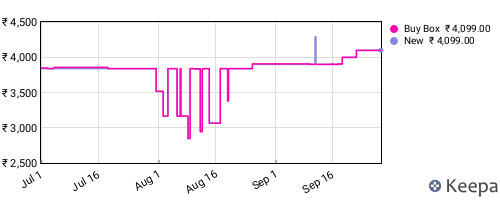 Amazon price history for the last three months