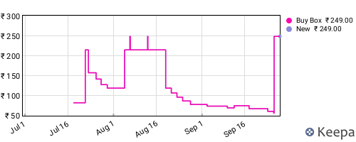 Amazon price history for the last three months