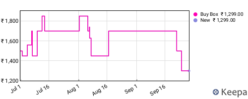 Amazon price history for the last three months