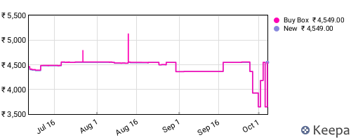 Amazon price history for the last three months