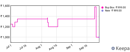 Amazon price history for the last three months