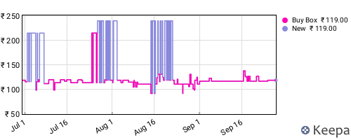 Amazon price history for the last three months