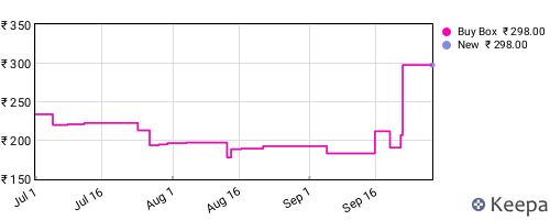Amazon price history for the last three months