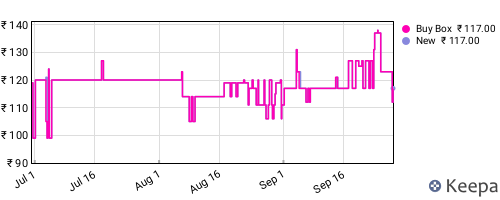Amazon price history for the last three months
