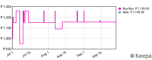 Amazon price history for the last three months