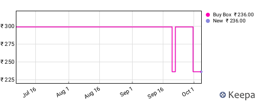 Amazon price history for the last three months