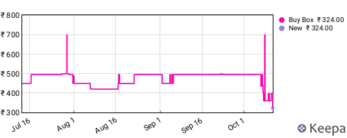 Amazon price history for the last three months