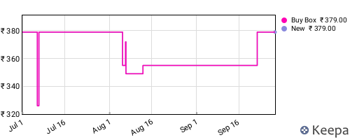 Amazon price history for the last three months