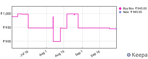 Amazon price history for the last three months